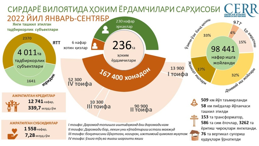 Инфографика: Сирдарё вилоятида ҳоким ёрдамчилари фаолиятининг 2022 йил 3-чораги сарҳисоби  