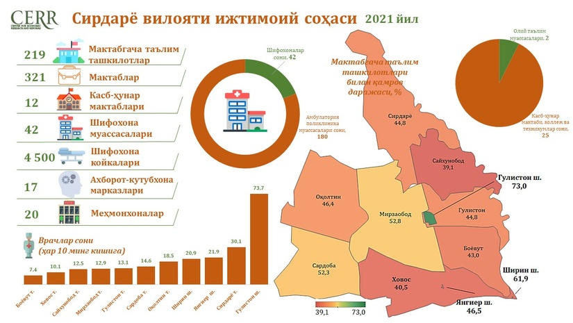 2021 йилдаги Сирдарё вилоятининг ижтимоий соҳа кўрсаткичлари