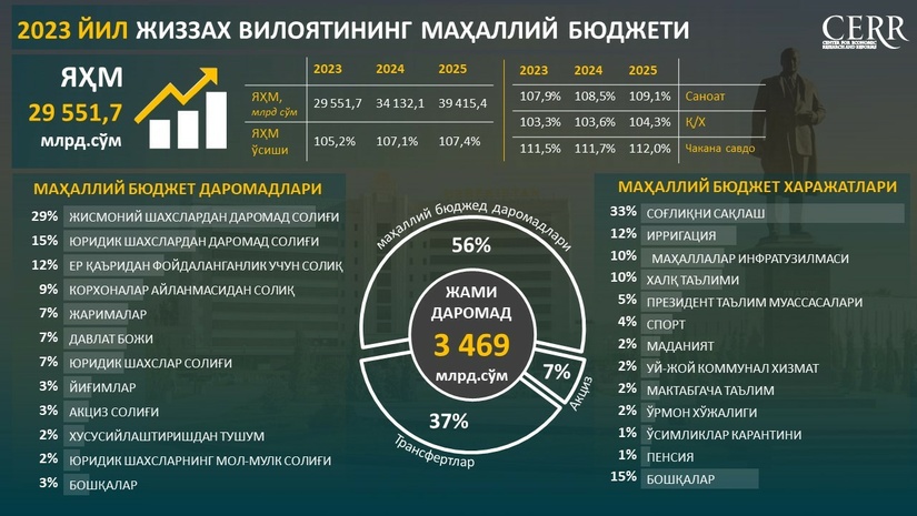 Инфографика: Жиззах вилоятининг 2023 йил учун маҳаллий бюджети таркиби Инфографика: Жиззах вилоятининг 2023 йил учун маҳаллий бюджети таркиби