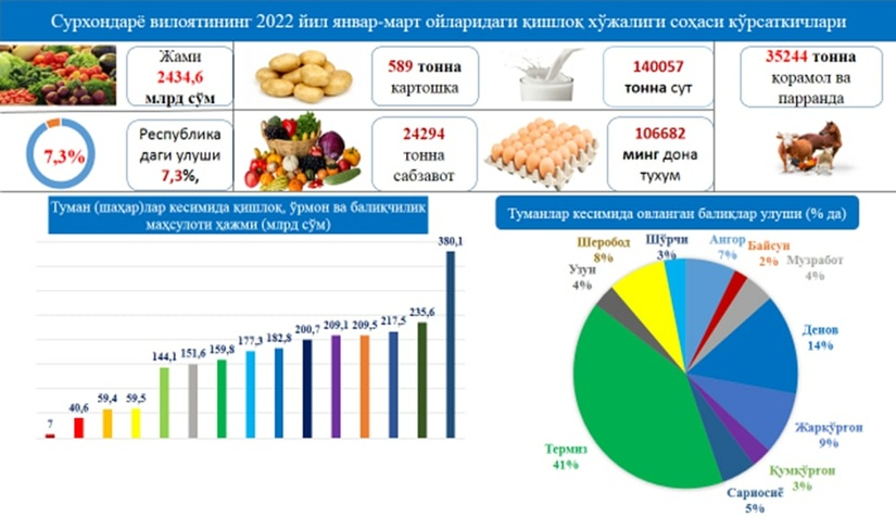 Surxondaryo viloyatining 2022 yil yanvar-mart oylaridagi qishloq xo‘jaligi ko‘rsatkichlari tahlili Surxondaryo viloyatining 2022 yil yanvar-mart oylaridagi qishloq xo‘jaligi ko‘rsatkichlari tahlili