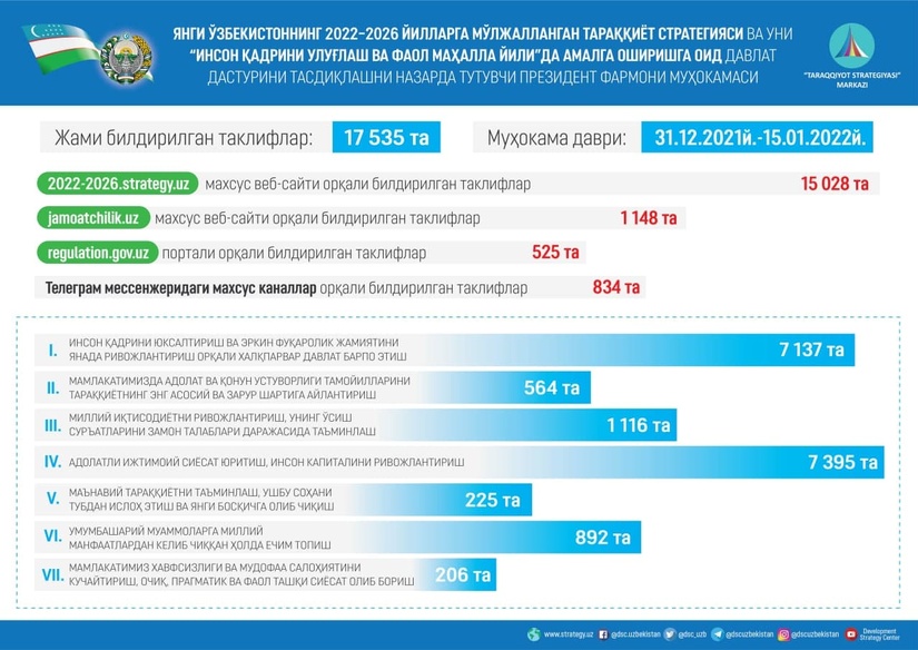 Янги Ўзбекистоннинг 2022–2026 йилларга мўлжалланган тараққиёт стратегияси тўғрисида”ги Фармони ва уни 2022 йилда амалга ошириш бўйича “Йўл харитаси” лойиҳаси муҳокамаси бўлиб ўтди Янги Ўзбекистоннинг 2022–2026 йилларга мўлжалланган тараққиёт стратегияси тўғрисида”ги Фармони ва уни 2022 йилда амалга ошириш бўйича “Йўл харитаси” лойиҳаси муҳокамаси бўлиб ўтди