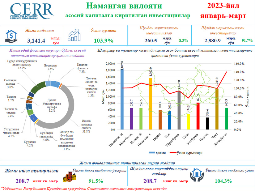 Наманган вилоятининг 2023 йил январь-март якунлари бўйича асосий капиталга киритилган инвестициялар таҳлил қилинди. Наманган вилоятининг 2023 йил январь-март якунлари бўйича асосий капиталга киритилган инвестициялар таҳлил қилинди.