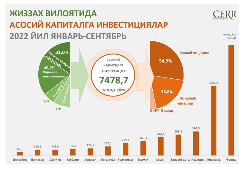 Инфографика: Жиззах вилоятида 2022 йил 9 ойи давомида ассосий капиталга инвестициялар