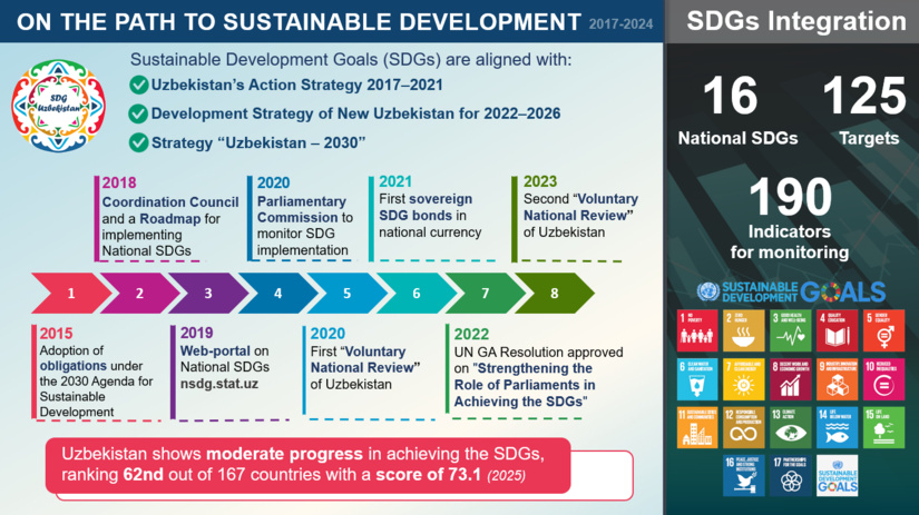 Uzbekistan’s Initiatives in Support of the Sustainable Development Goals