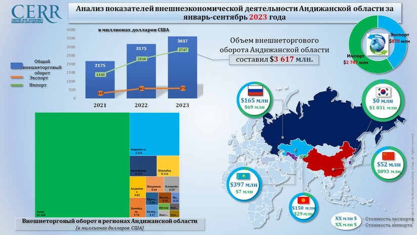Анализ показателей внешнеэкономической деятельности Андижанской области за январь-сентябрь 2023 года