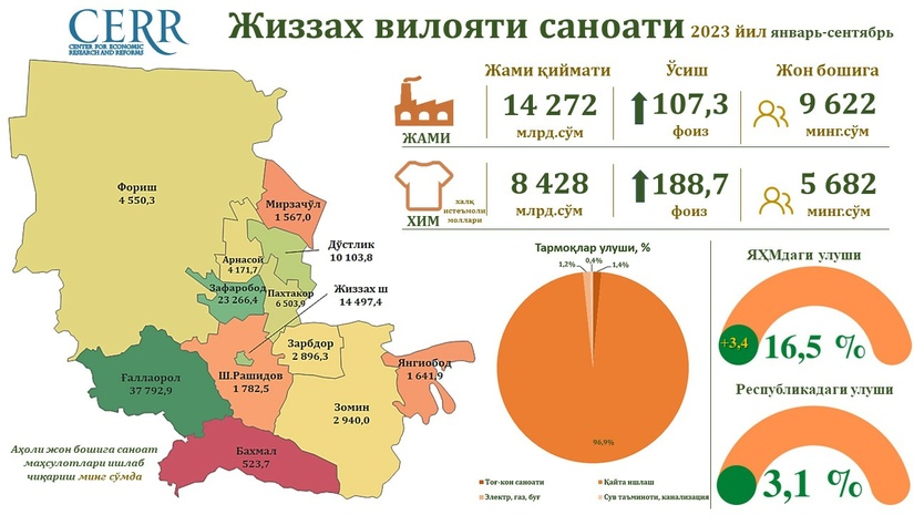 Жиззах вилоятининг 2023 йил 3-чорак якунлари бўйича  саноат соҳаси  таҳлил қилинди Жиззах вилоятининг 2023 йил 3-чорак якунлари бўйича  саноат соҳаси  таҳлил қилинди