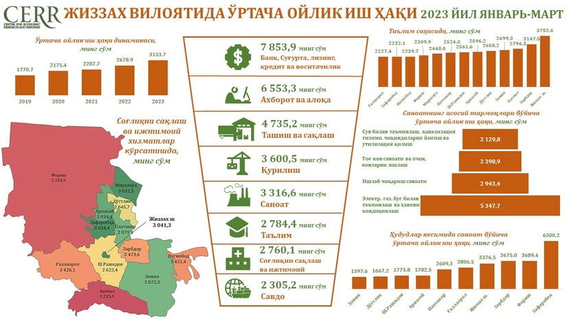 Жиззах вилоятининг 2023 йил 1-чорагидаги ўртача ойлик иш ҳақи кўрсаткичлари