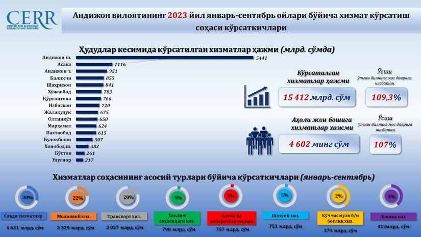 Andijon viloyatining 2023 yil yanvar-sentyabr oylari bo‘yicha xizmat ko‘rsatish sohasi tahlil qilindi