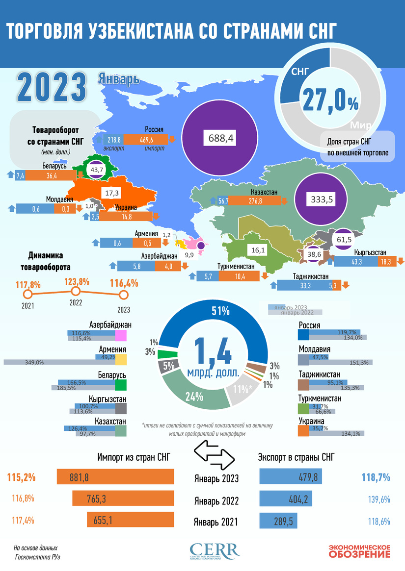 Инфографика: Торговля Узбекистана со странами СНГ за январь 2023 года