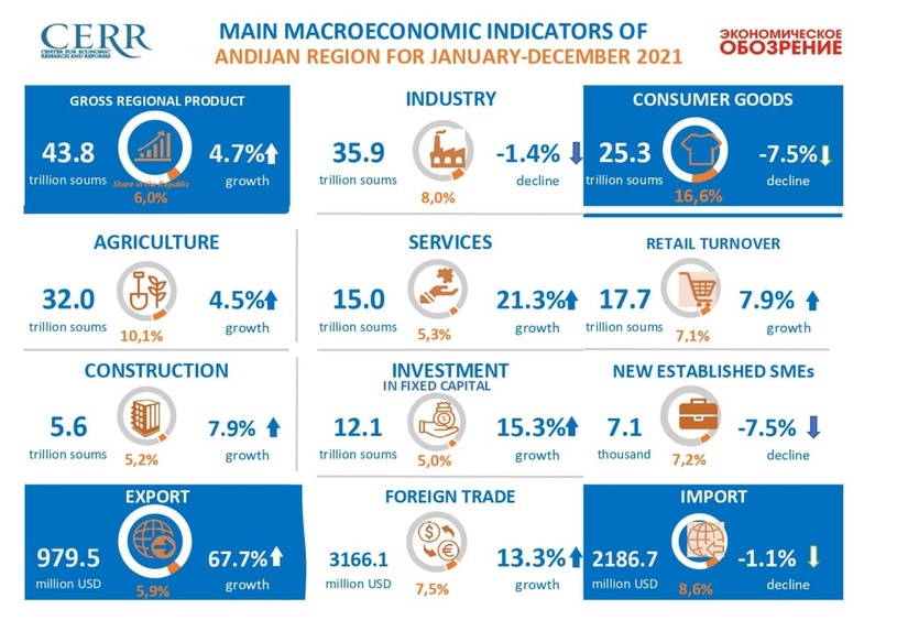 Macroeconomic indicators of Andijan region in 2021