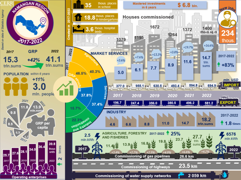 Infografika: 2017-2022 yillarda Namangan viloyatining ijtimoiy-iqtisodiy rivojlanishi