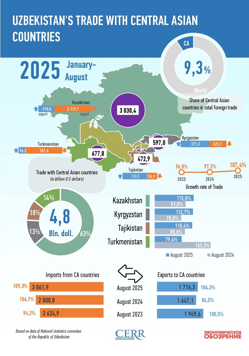 Infographics: Uzbekistan's Trade with Central Asian Countries in August 2025