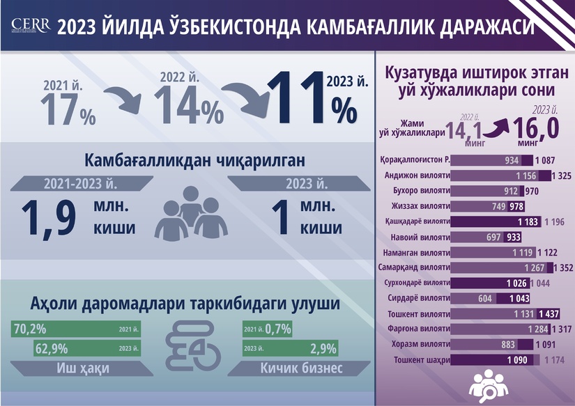 2023 йил якунлари бўйича Ўзбекистон Республикасида камбағаллик кўрсаткичларини баҳолаш (+инфографика)