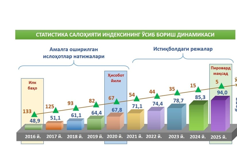 Ўзбекистон Жаҳон банкининг “Статистика салоҳияти индекси”да 67- ўринга кўтарилди Ўзбекистон Жаҳон банкининг “Статистика салоҳияти индекси”да 67- ўринга кўтарилди