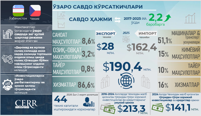 Инфографика: Ўзбекистон ва Чехия ўртасида савдо-иқтисодий ва инвестициявий ҳамкорлик