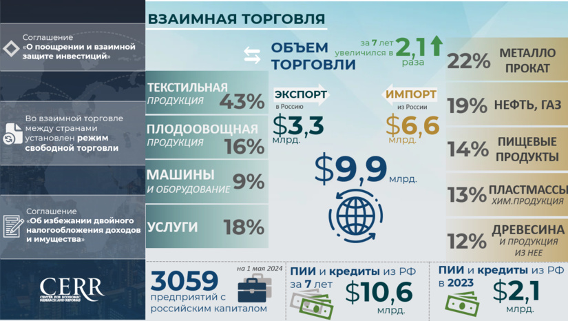 Инфографика: Торгово-инвестиционное сотрудничество Узбекистана с Россией