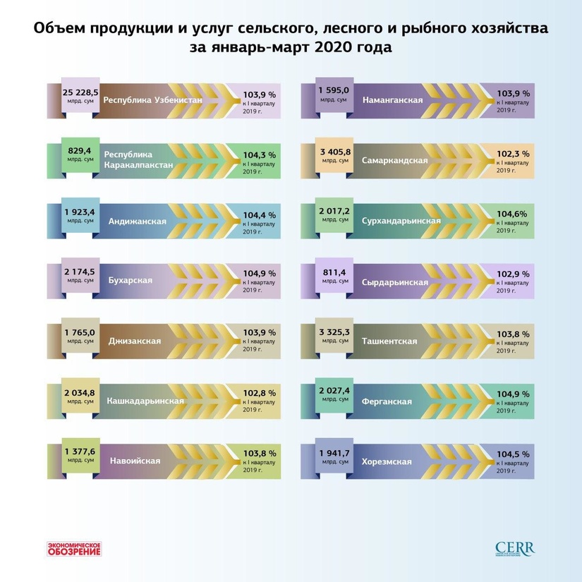 Инфографика: Объем продукции и услуг сельского, лесного и рыбного хозяйства за январь-март 2020 года Инфографика: Объем продукции и услуг сельского, лесного и рыбного хозяйства за январь-март 2020 года