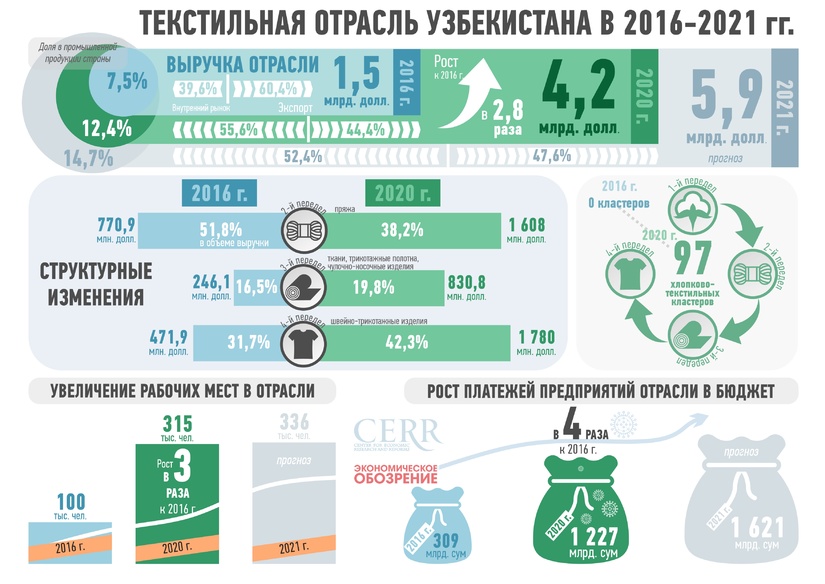 Инфографика:Текстильная отрасль Узбекистана в 2016-2021 гг.