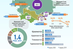 Январь-апрель ойлари давомида Ўзбекистоннинг Марказий Осиё давлатлари билан савдо айланмаси
