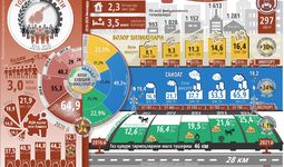 Инфографика: Тошкент вилоятининг беш йиллик ижтимоий-иқтисодий ривожланиши