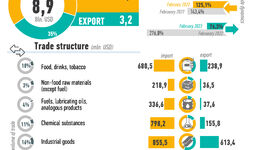 Infographics: Uzbekistan's foreign trade for February 2023