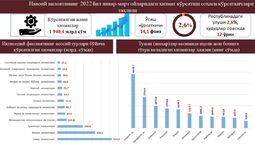 Infografika: Navoiy viloyatida 2022 yilda xizmatlar sohasini rivojlantirish istiqbollari