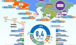 Infographics: International trade with CIS countries