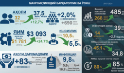 Infografika: 2017-2024 yillarda O‘zbekistonning asosiy makroiqtisodiy ko‘rsatkichlari
