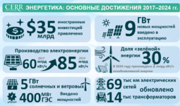 Инфографика: Основные достижения в энергетической отрасли за 2017-2024 гг.