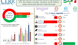 Фарғона вилоятининг 2023 йил январ-сентябр ойларида Италия давлати билан ташқи иқтисодий фаолияти кўрсаткичлари таҳлили