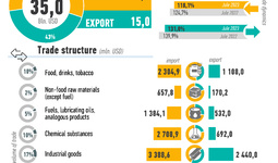 Infographics: Uzbekistan's foreign trade for January-July 2023