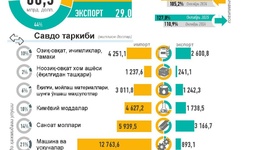 Инфографика: Ўзбекистоннинг 2025 йил октябрь ойидаги ташқи савдоси
