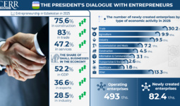 Infographic: Entrepreneurship Development in Uzbekistan in 2025