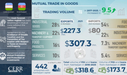 Infographics: Trade, Economic and Investment Cooperation between Uzbekistan and Azerbaijan