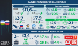 Infografika: O‘zbekiston-Rossiya savdosi va kooperatsiyasi: raqamlar va tendensiyalar