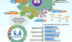 Инфографика: Ўзбекистоннинг Марказий Осиё давлатлари билан 2023 йил январь-август ойларидаги савдо алоқаси
