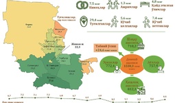 Жиззах вилояти демографик ҳолати  2024 йил январь-сентябрь