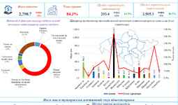 Andijon viloyatining 2023 yil yanvar-mart yakunlari bo‘yicha asosiy kapitalga kiritilgan investitsiyalar tahlil qilindi