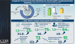 Infografika: O‘zbekistonda kuzatilmaydigan iqtisodiyotni qisqartirish va naqdsiz to‘lovlarni kengaytirish chora-tadbirlari belgilandi