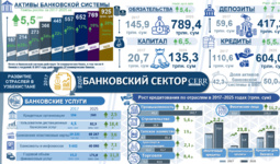 Инфографика: Развитие банковского сектора Узбекистана в 2017-2025 гг.