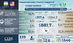 Инфографика: Ўзбекистон ва АҚШ ўртасидаги савдо-иқтисодий ҳамда инвестициявий ҳамкорлик