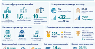 Таълимдаги ислоҳотлар натижаси янги имкониятлар ва юқори кўрсаткичларда намоён бўлмоқда