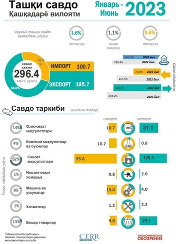 Qashqadaryo viloyatining 2023 yil yanvar-iyun oylari bo‘yicha tashqi savdo aylanmasi  tahlil qilindi