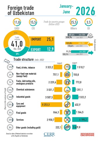 Infographics: Uzbekistan's foreign trade in January-June 2026