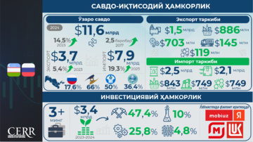 Инфографика: Ўзбекистон-Россия савдоси ва кооперацияси: рақамлар ва тенденциялар
