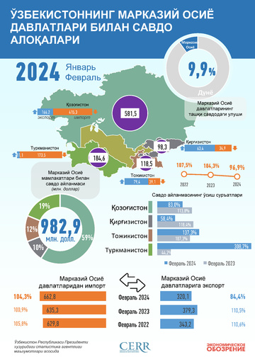 Infografika: O‘zbekistonning Markaziy Osiyo davlatlari bilan 2024 yil yanvar-fevral oyidagi savdo aloqasi