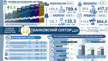 Инфографика: Развитие банковского сектора Узбекистана в 2017-2025 гг.