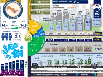 Infographics: Socio-economic development of Surkhandarya region for 2017-2022