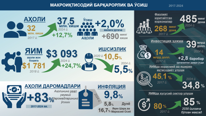 Infografika: 2017-2024 yillarda O‘zbekistonning asosiy makroiqtisodiy ko‘rsatkichlari