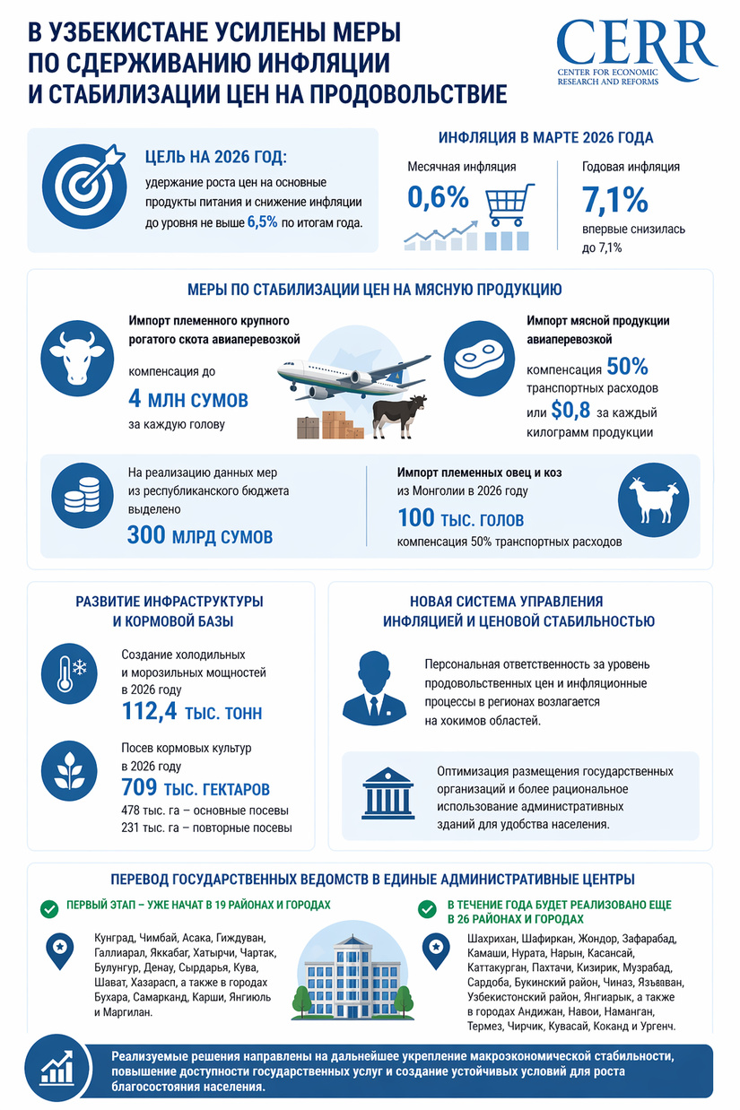В Узбекистане усилены меры по сдерживанию инфляции и стабилизации цен на продовольствие